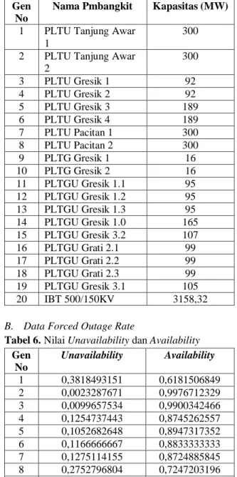 Tabel 5.  Kapasitas Unit Pembangkit dan IBT  500/150 kV 