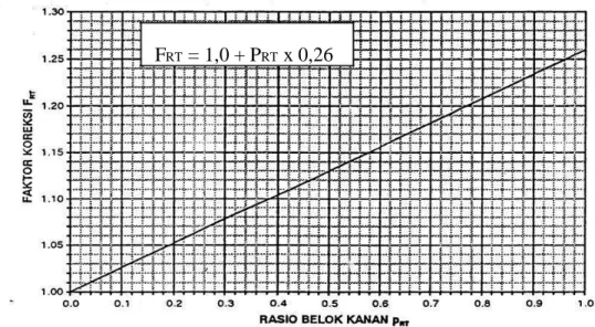 Gambar 3.4Faktor Koreksi Belok Kanan (F RT ) (Sumber : Direktorat Jendral Bina Marga, 1997) 
