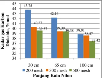 Gambar  6.  Pengaruh  Pengaruh  Panjang  Kain  Nilon  Pada  Purifikasi  Biogas  Terhadap  Kadar  gas Karbon Dioksida 