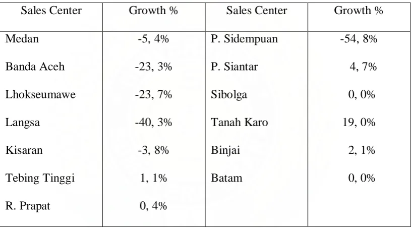 Tabel 2. 1 Sales Perpormance by Places 