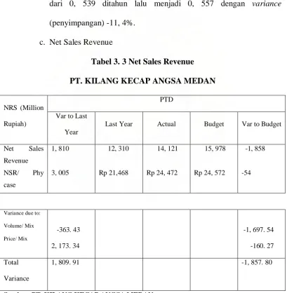 Tabel 3. 3 Net Sales Revenue 