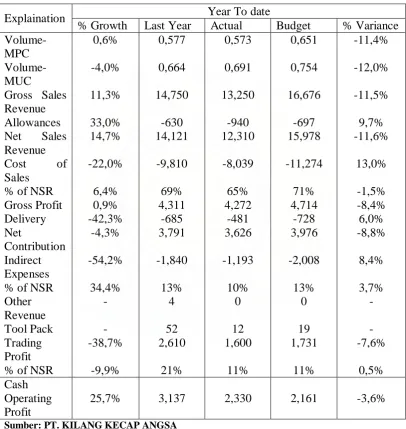 Tabel Cash Operating Profit 