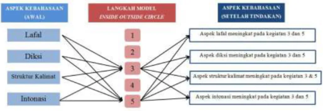 Tabel  2.  memperlihatkan  hasil  penilaian  keterampilan  berbicara  selama  3  siklus