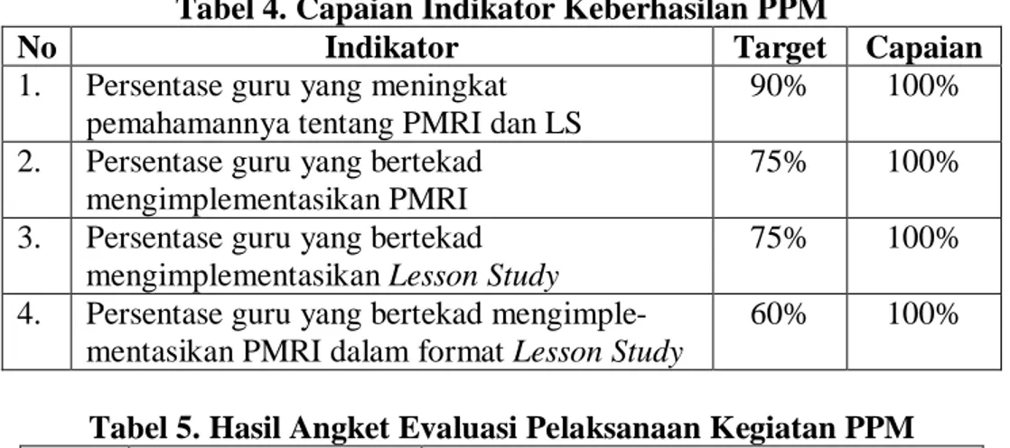 Tabel 4. Capaian Indikator Keberhasilan PPM 