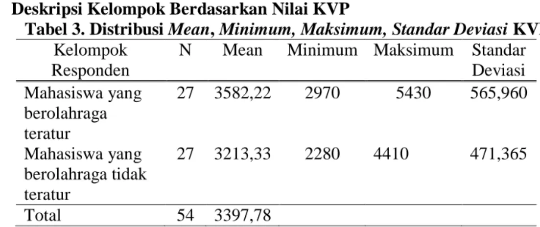 Tabel 3. Distribusi Mean, Minimum, Maksimum, Standar Deviasi KVP  Kelompok 