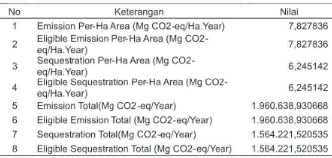 Tabel 3. Nilai emisi karbon di Sub-sub DAS Amandit periode tahun 1992-2000