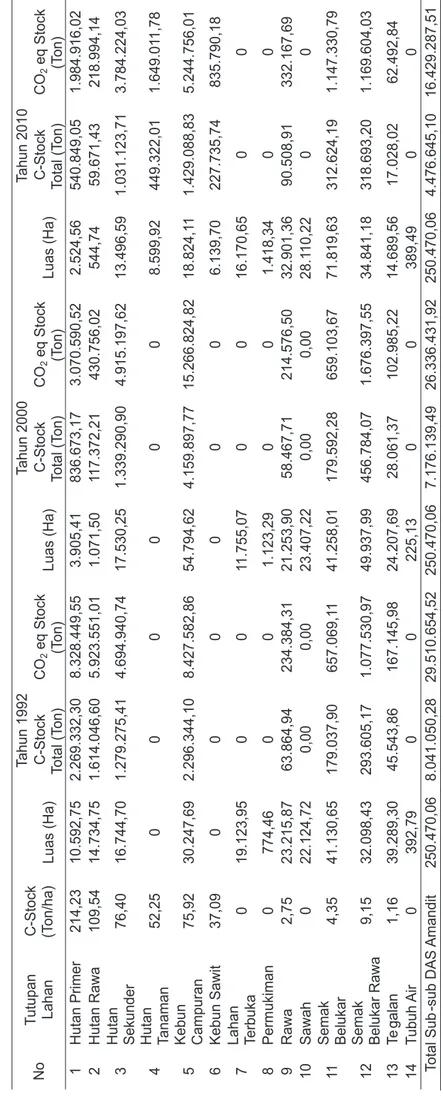 Tabel 2. Hasil perhitungan karbon tersimpan di Sub-sub DAS Amandit Tahun 1992, 2000 dan 2010 Table 2