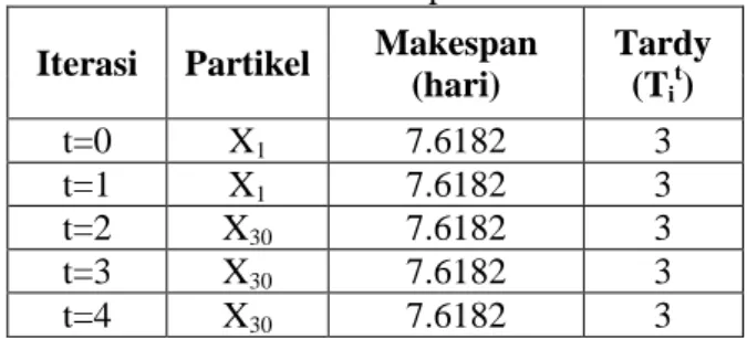 Tabel 4. Hasil Rekapitulasi PSO  Iterasi  Partikel  Makespan 