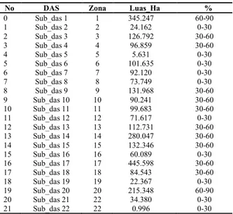 Tabel 1.   Luas  Sub  Das  pada  Lahan  Konservasi  Sei  Kelik  berdasarkan Data Ketinggian  