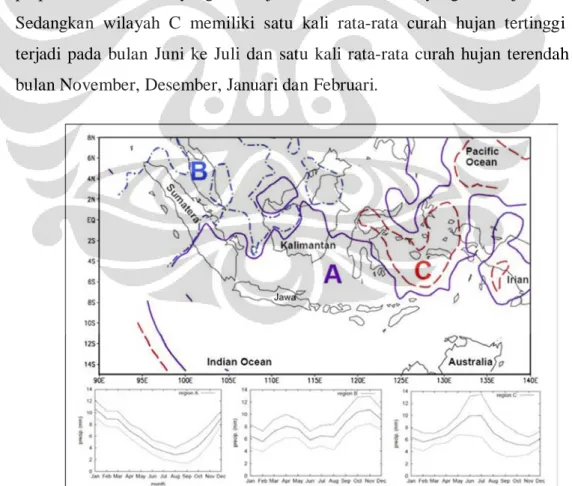 Gambar 2.8. Wilayah iklim Indonesia  Sumber: [Aldrian, 2003] 