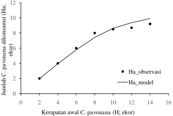 Tabel 4.4  Hasil analisis regresi logistik antara proporsi C. pavonana yang dikonsumsi oleh Sicanus Sp