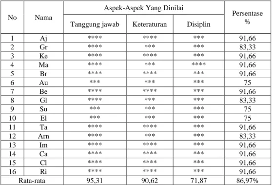 Table 2. Sikap Mental Kemandirian Anak 