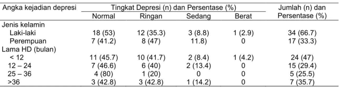 Tabel 3. Angka kejadian depresi berdasarkan jenis kelamin dan lama HD 