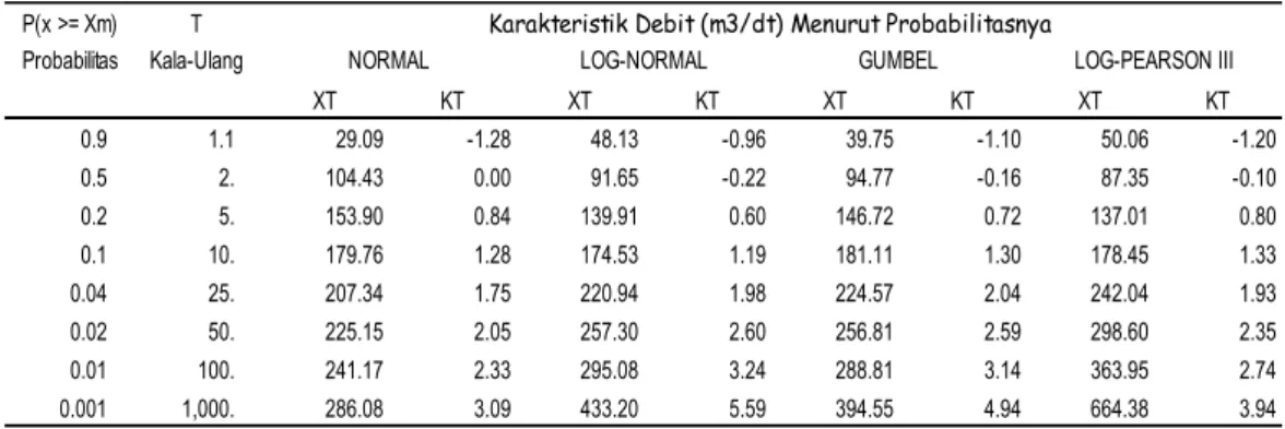 Tabel 9. Hasil analisis frekuensi data debit harian stasiun AWLR Karang Semut 