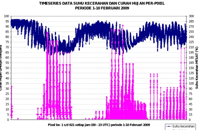 Gambar 3-1: Time  series  suhu  kecerahan  awan  dari  MTSAT  dan  curah  hujan  dari  QMorph per  pixel  periode  tanggal  1-10  Februari  2009  jam  00-23  UTC  di  wilayah DAS Bengawan Solo  