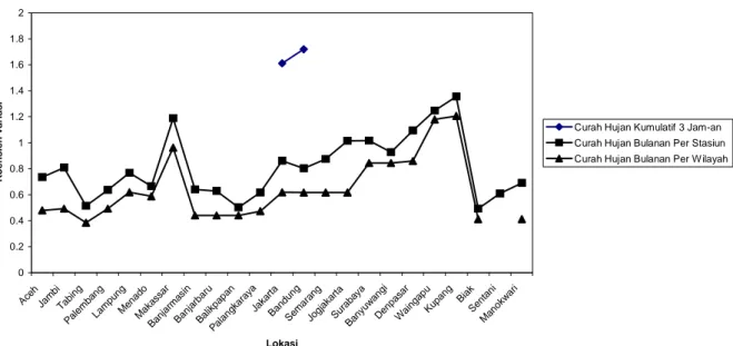 Gambar  3.  Perbandingan  koefisien  variasi  curah  hujan  kumulatif  3  jam-an  (Jakarta,  Bandung), koefisien  variasi  curah hujan  bulanan  per stasiun  dan    koe-fisien variasi curah hujan bulanan per wilayah  