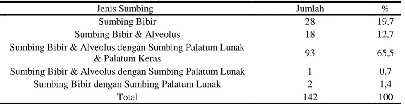 Tabel 1 menunjukkan bahwa dari 142  kasus sumbing bibir, paling banyak  ditemukan kasus Sumbing bibir dan  alveoulus disertai dengan sumbing palatum  lunak dan palatum keras yaitu terdapat 93  kasus