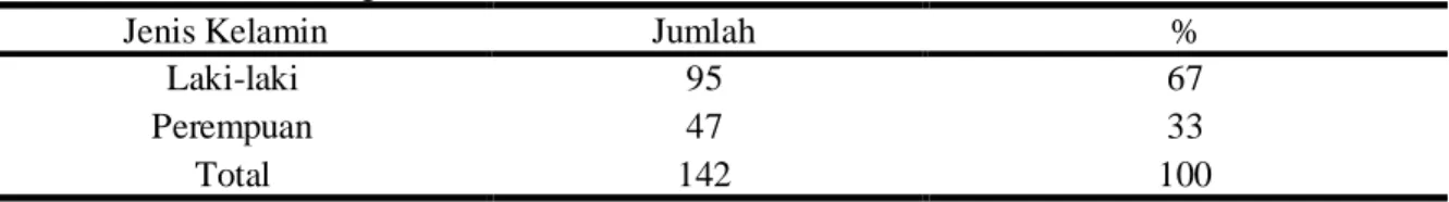 Tabel 3 merupakan distribusi sumbing  bibir berdasarkan jenis kelamin. Pada tabel  3 menunjukkan bahwa dari 142 kasus  sumbing bibir di RSUP Prof