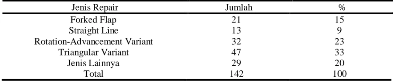 Tabel 6. Distribusi Jenis Repair Sumbing Bibir 