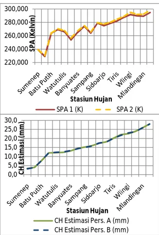 Gambar 3. Grafik SPA (atas) dan curah hujan hasil  estimasi kolokasi (bawah) tanggal 6 Februari 2010 