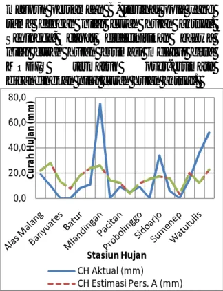 Gambar 6. Grafik Perbandingan Curah Hujan  Estimasi - Curah Hujan Aktual pada 6 Feb 2010 