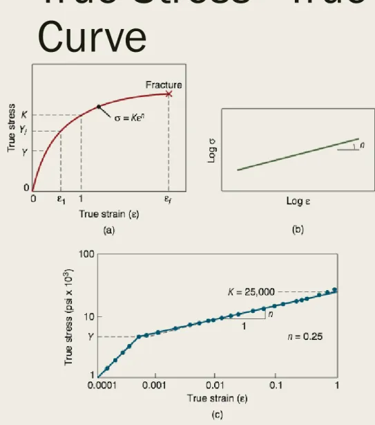 FIGURE 2.5 (a) True stress--true strain curve in tension. Note that, unlike in an engineering stress-strain curve, the slope is always positive and that the slope decreases with increasing strain.