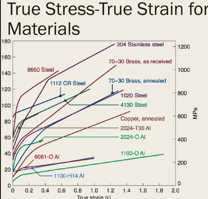 FIGURE 2.6 True stress-true strain curves in tension at room temperature for various metals.