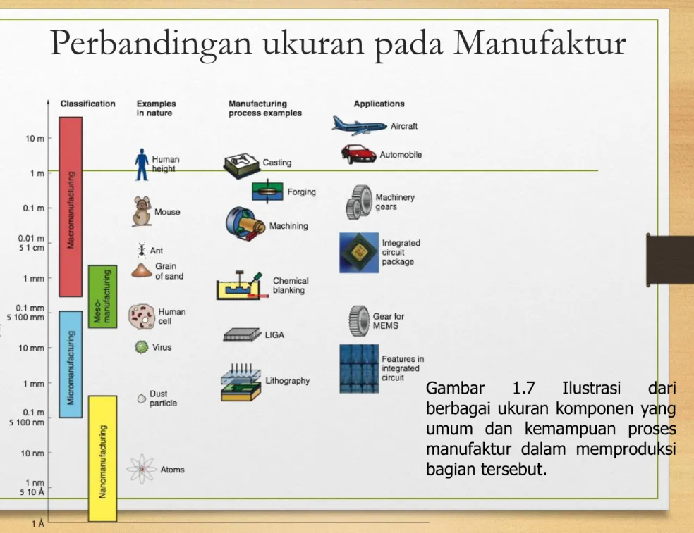 Gambar 1.7 Ilustrasi dari berbagai ukuran komponen yang umum dan kemampuan proses manufaktur dalam memproduksi bagian tersebut.