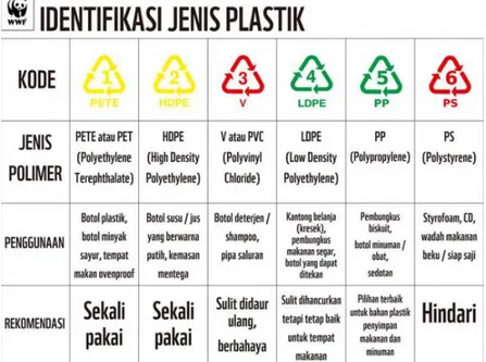 Gambar 1. Identifikasi jenis plastik  