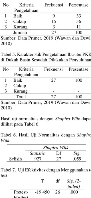 Tabel 4. Karakteristik Pengetahuan Ibu-ibu PKK  di Dukuh Basin Sebelum Penyuluhan 