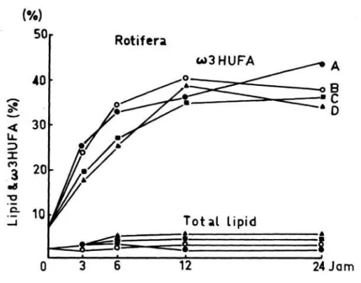 Gambar 6.   Pemasukan emulsi lipid dengan berbagai macam zat (A, B, C dan D) pada rotifera  dengan metode langsung (WATANABE et al