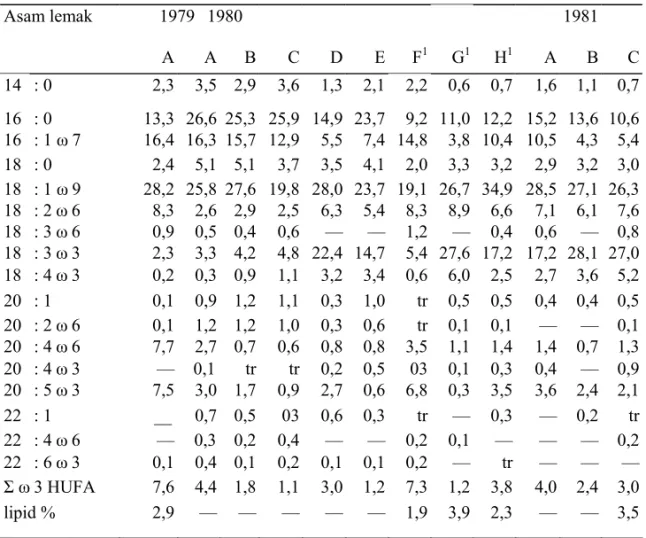 Tabel 8.  Jenis-jenis asam lemak tertentu dari total lipid yang terdapat pada telur dan nauplii  Artemia yang berasal dari San Francisco pada tahun 1979 — 1981