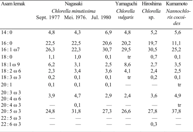 Tabel 3. Jenis-jenis asam lemak tertentu dari total lipid yang terdapat pada Chlorella laut