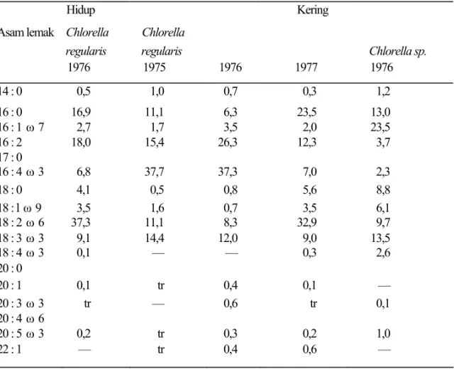 Tabel 5.  Jenis-jenis asam lemak tertentu dari total lipid yang terdapat pada Chlorella  air  tawar yang hidup dan yang telah dikeringkan