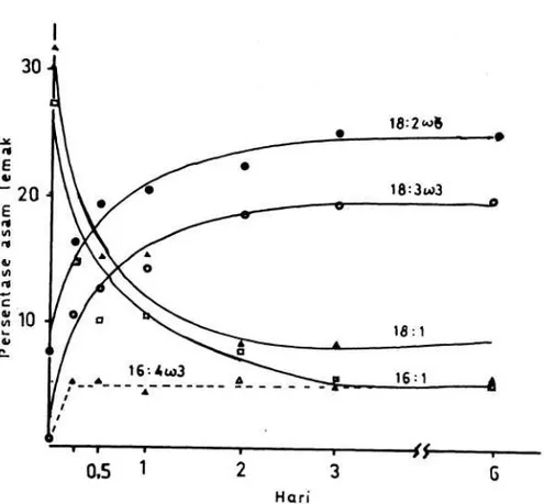 Gambar 3.  Perubahan kadar dari jenis-jenis asam lemak pada rotifera, Brachionus  plicatilis,  disebabkan oleh pembudidayaan tingkat kedua dalam  Chlorella  air tawar, Chlorella regularis untuk periode 10 menit sampai 7  hari (WATANABE et al