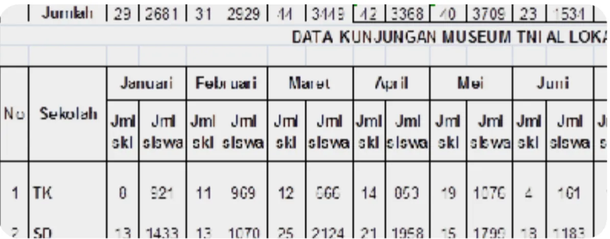 Gambar 1.1 Data Kunjungan Museum TNI-AL Loka Jala Crana Tahun 2015. 