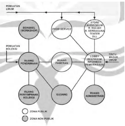 Diagram  organisasi  ruang  bangunan  museum  berdasarkan  kelima  zona  tersebut dapat digambarkan sebagai berikut : 