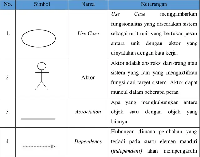 Tabel 2. 3 Simbol Use Case Diagram 
