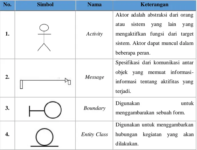 Tabel 2. 5 Simbol Squence Diagram 