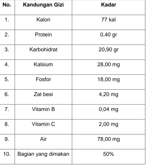 Tabel 2.1 Kandungan gizi 100 gram buah salak (Salacca  zalacca) adalah: 