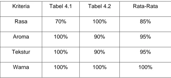 Tabel 4.3 Hasil rata-rata uji organoleptik mie buah salak (Salacca zalacca) 