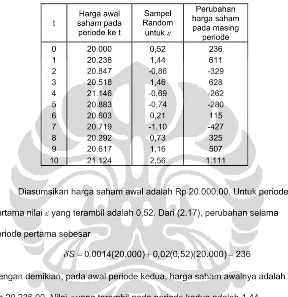 Tabel 2.1. Simulasi Monte Carlo untuk harga saham.  t  Harga awal  saham pada  periode ke t   Sampel  Random  untuk  ε Perubahan  harga saham pada masing  periode  0 20.000  0,52  236  1 20.236  1,44  611  2 20.847  -0,86  -329  3 20.518  1,46  628  4 21.1