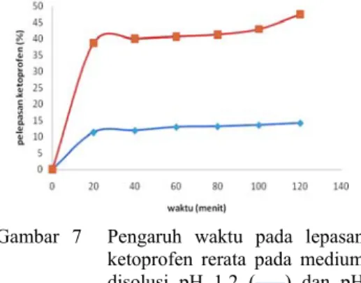 Gambar 7  Pengaruh waktu pada lepasan  ketoprofen rerata pada medium  disolusi pH 1.2 (–––)  dan pH  7.4  (–––) 