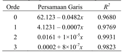 Table 2 Persamaan kinetika orde reaksi  pelepasan rerata mikrokapsul  Orde Persamaan  Garis  R 2