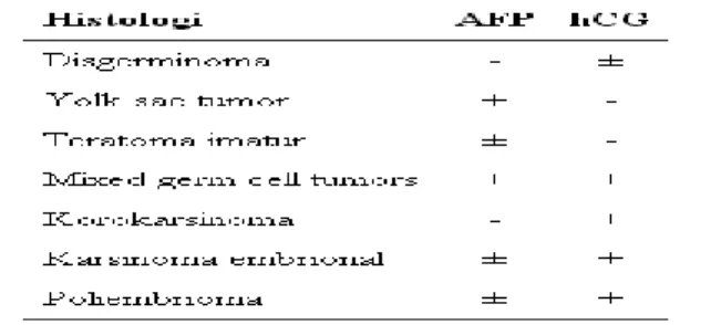 Tabel 2. Petanda tumor ganas sel germinal ovarium 