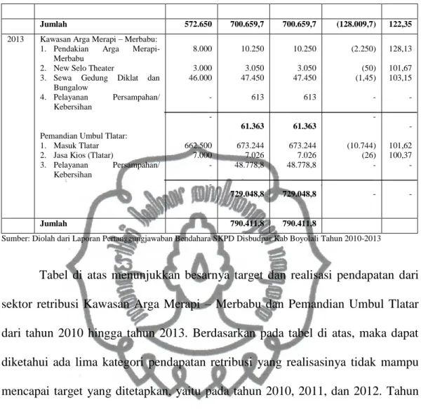 Tabel  di  atas  menunjukkan  besarnya  target  dan  realisasi  pendapatan  dari  sektor  retribusi  Kawasan  Arga  Merapi  –  Merbabu  dan  Pemandian  Umbul  Tlatar  dari  tahun  2010  hingga  tahun  2013