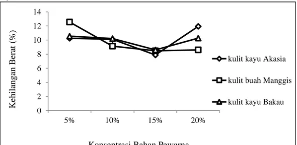 Grafik 2. Persentase Kehilangan Berat Contoh Uji Daya Tahan Warna. (The Percentage of  Weight Loss Endurance Test Sample Color) 