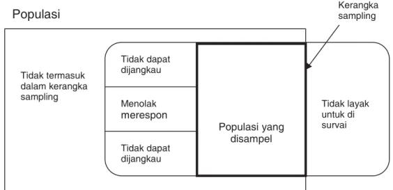 Gambar I. 2 Populasi target dan populasi yang disampel 