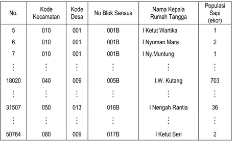 Tabel 1. Struktur Data Pendaftaran Rumah Tangga Pemelihara &amp; Pengusaha   Sapi Potong, Kabupaten Karangasem, Sensus Pertanian 2003