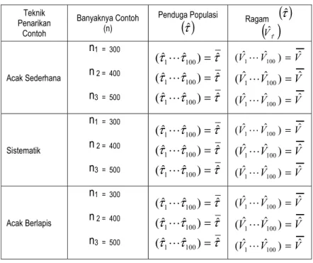 Tabel 2.   Simulasi  beberapa  teknik  penarikan  contoh untuk menduga   populasi sapi potong  di Kabupaten Karangasem